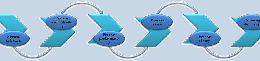 Process improvement in Total Quality Management
