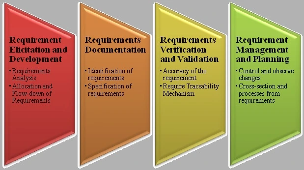 Requirement engineering process models