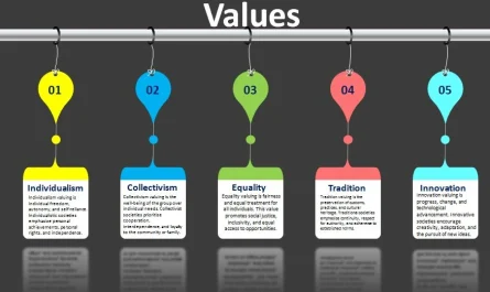 Values are broader concepts that represent the ideals, beliefs, and principles that individuals or communities hold dear.